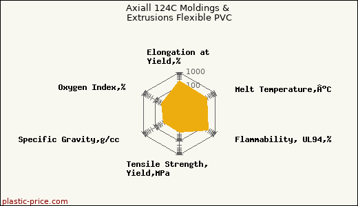 Axiall 124C Moldings & Extrusions Flexible PVC