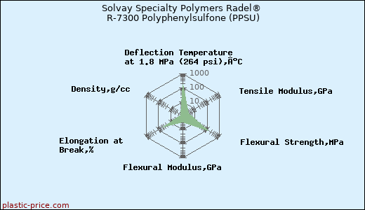 Solvay Specialty Polymers Radel® R-7300 Polyphenylsulfone (PPSU)