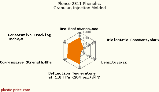 Plenco 2311 Phenolic, Granular, Injection Molded