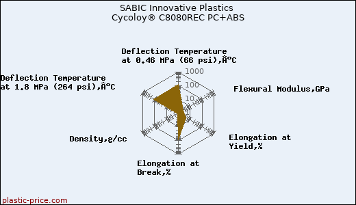 SABIC Innovative Plastics Cycoloy® C8080REC PC+ABS