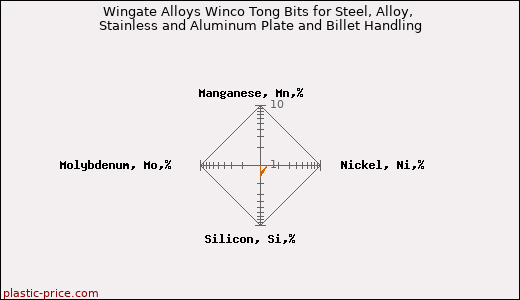 Wingate Alloys Winco Tong Bits for Steel, Alloy, Stainless and Aluminum Plate and Billet Handling