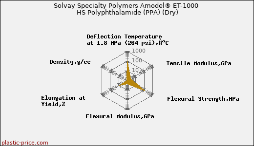 Solvay Specialty Polymers Amodel® ET-1000 HS Polyphthalamide (PPA) (Dry)