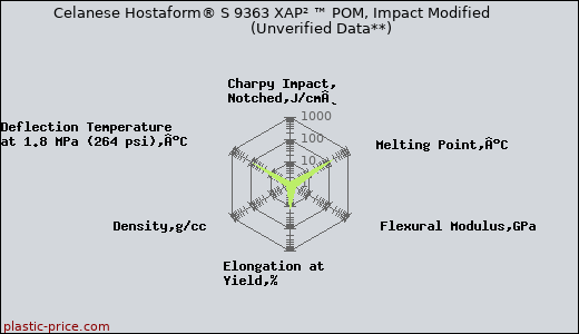 Celanese Hostaform® S 9363 XAP² ™ POM, Impact Modified                      (Unverified Data**)