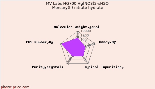 MV Labs HG700 Hg(NO3)2·xH2O Mercury(II) nitrate hydrate