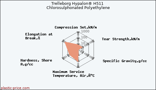 Trelleborg Hypalon® H511 Chlorosulphonated Polyethylene