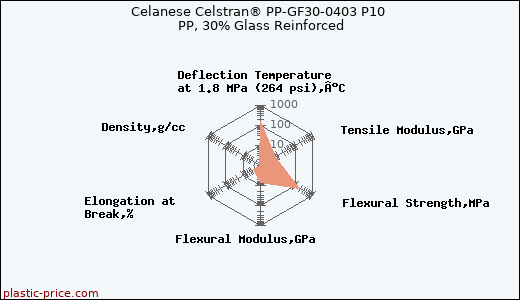 Celanese Celstran® PP-GF30-0403 P10 PP, 30% Glass Reinforced