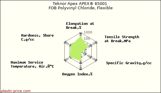 Teknor Apex APEX® 65001 FOB Polyvinyl Chloride, Flexible