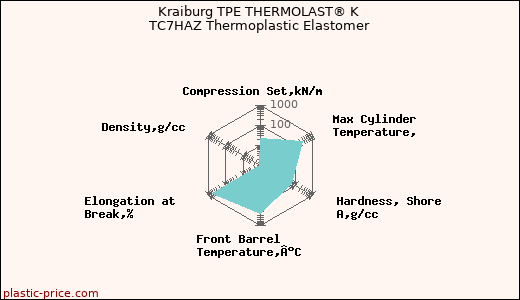 Kraiburg TPE THERMOLAST® K TC7HAZ Thermoplastic Elastomer