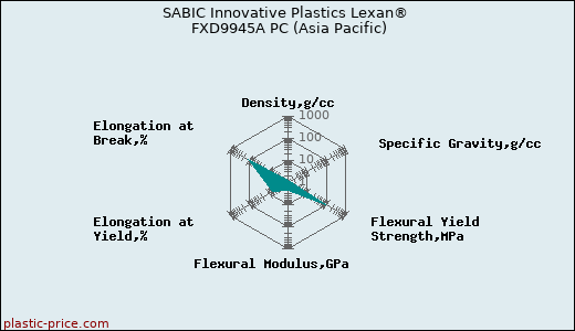 SABIC Innovative Plastics Lexan® FXD9945A PC (Asia Pacific)