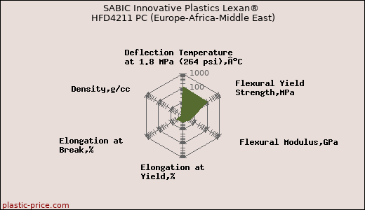 SABIC Innovative Plastics Lexan® HFD4211 PC (Europe-Africa-Middle East)