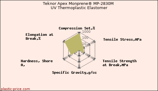 Teknor Apex Monprene® MP-2830M UV Thermoplastic Elastomer