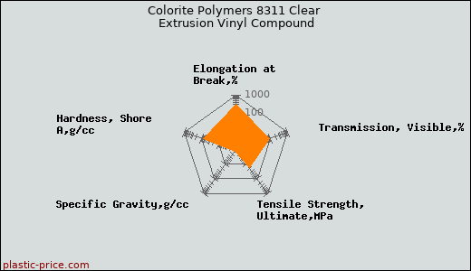 Colorite Polymers 8311 Clear Extrusion Vinyl Compound