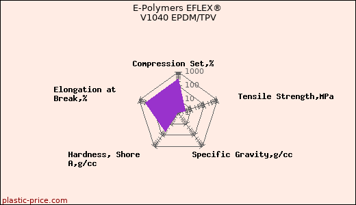 E-Polymers EFLEX® V1040 EPDM/TPV