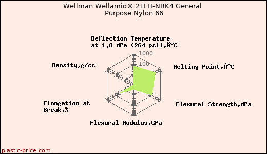 Wellman Wellamid® 21LH-NBK4 General Purpose Nylon 66