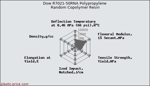 Dow R7021-50RNA Polypropylene Random Copolymer Resin