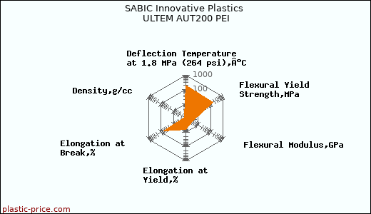 SABIC Innovative Plastics ULTEM AUT200 PEI