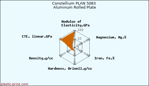 Constellium PLAN 5083 Aluminum Rolled Plate