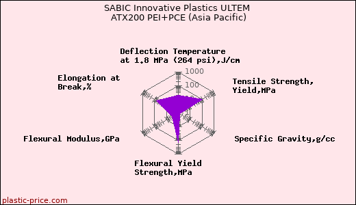 SABIC Innovative Plastics ULTEM ATX200 PEI+PCE (Asia Pacific)