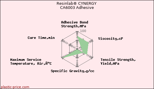 Resinlab® CYNERGY CA6003 Adhesive