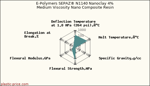 E-Polymers SEPAZ® N1140 Nanoclay 4% Medium Viscosity Nano Composite Resin