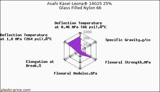 Asahi Kasei Leona® 14G25 25% Glass Filled Nylon 66
