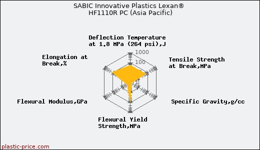 SABIC Innovative Plastics Lexan® HF1110R PC (Asia Pacific)
