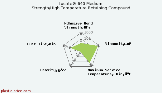 Loctite® 640 Medium Strength/High Temperature Retaining Compound