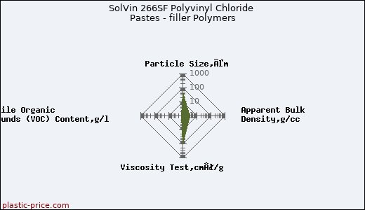 SolVin 266SF Polyvinyl Chloride Pastes - filler Polymers