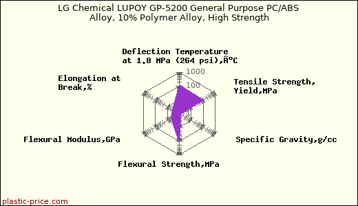 LG Chemical LUPOY GP-5200 General Purpose PC/ABS Alloy, 10% Polymer Alloy, High Strength