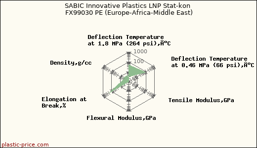 SABIC Innovative Plastics LNP Stat-kon FX99030 PE (Europe-Africa-Middle East)
