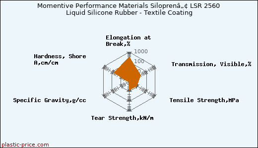 Momentive Performance Materials Siloprenâ„¢ LSR 2560 Liquid Silicone Rubber - Textile Coating