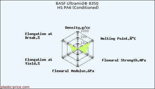 BASF Ultramid® 8350 HS PA6 (Conditioned)