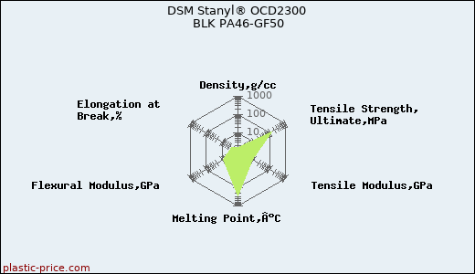 DSM Stanyl® OCD2300 BLK PA46-GF50