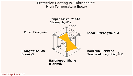 Protective Coating PC-Fahrenheit™ High Temperature Epoxy