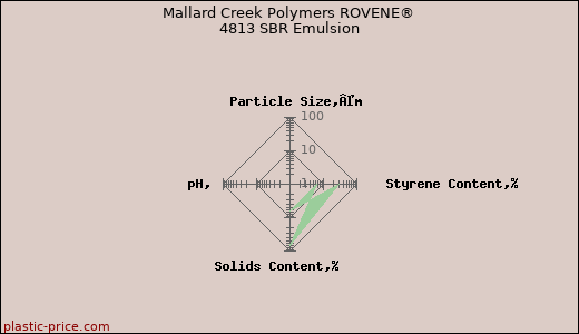 Mallard Creek Polymers ROVENE® 4813 SBR Emulsion