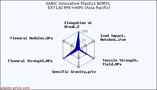 SABIC Innovative Plastics NORYL EXT130 PPE+HIPS (Asia Pacific)