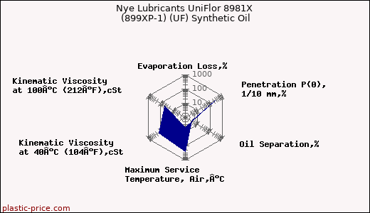Nye Lubricants UniFlor 8981X (899XP-1) (UF) Synthetic Oil