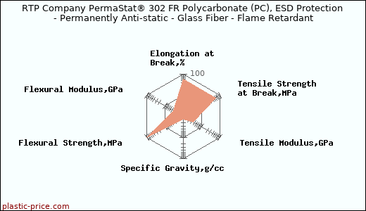 RTP Company PermaStat® 302 FR Polycarbonate (PC), ESD Protection - Permanently Anti-static - Glass Fiber - Flame Retardant