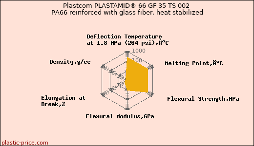 Plastcom PLASTAMID® 66 GF 35 TS 002 PA66 reinforced with glass fiber, heat stabilized
