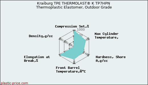 Kraiburg TPE THERMOLAST® K TP7HPN Thermoplastic Elastomer, Outdoor Grade