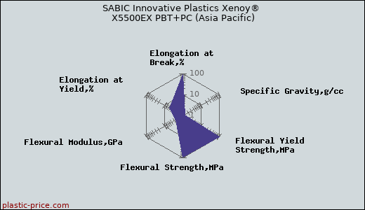 SABIC Innovative Plastics Xenoy® X5500EX PBT+PC (Asia Pacific)