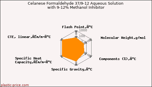 Celanese Formaldehyde 37/9-12 Aqueous Solution with 9-12% Methanol Inhibitor