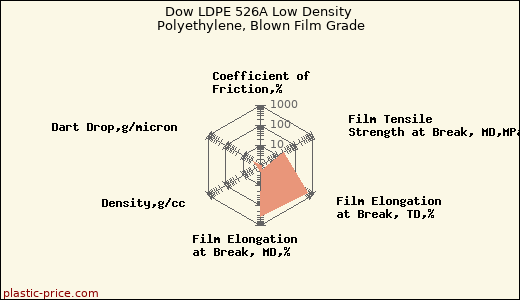 Dow LDPE 526A Low Density Polyethylene, Blown Film Grade
