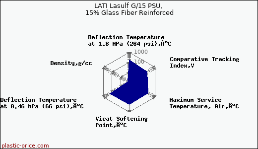 LATI Lasulf G/15 PSU, 15% Glass Fiber Reinforced