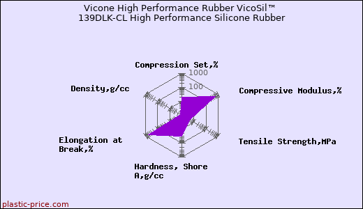 Vicone High Performance Rubber VicoSil™ 139DLK-CL High Performance Silicone Rubber