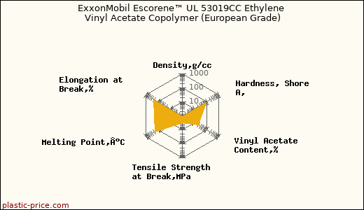 ExxonMobil Escorene™ UL 53019CC Ethylene Vinyl Acetate Copolymer (European Grade)