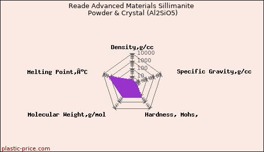 Reade Advanced Materials Sillimanite Powder & Crystal (Al2SiO5)