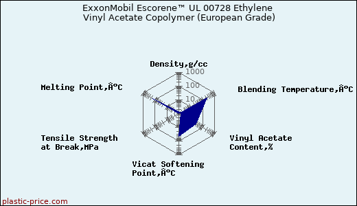 ExxonMobil Escorene™ UL 00728 Ethylene Vinyl Acetate Copolymer (European Grade)