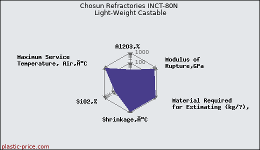 Chosun Refractories INCT-80N Light-Weight Castable