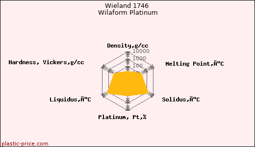 Wieland 1746 Wilaform Platinum